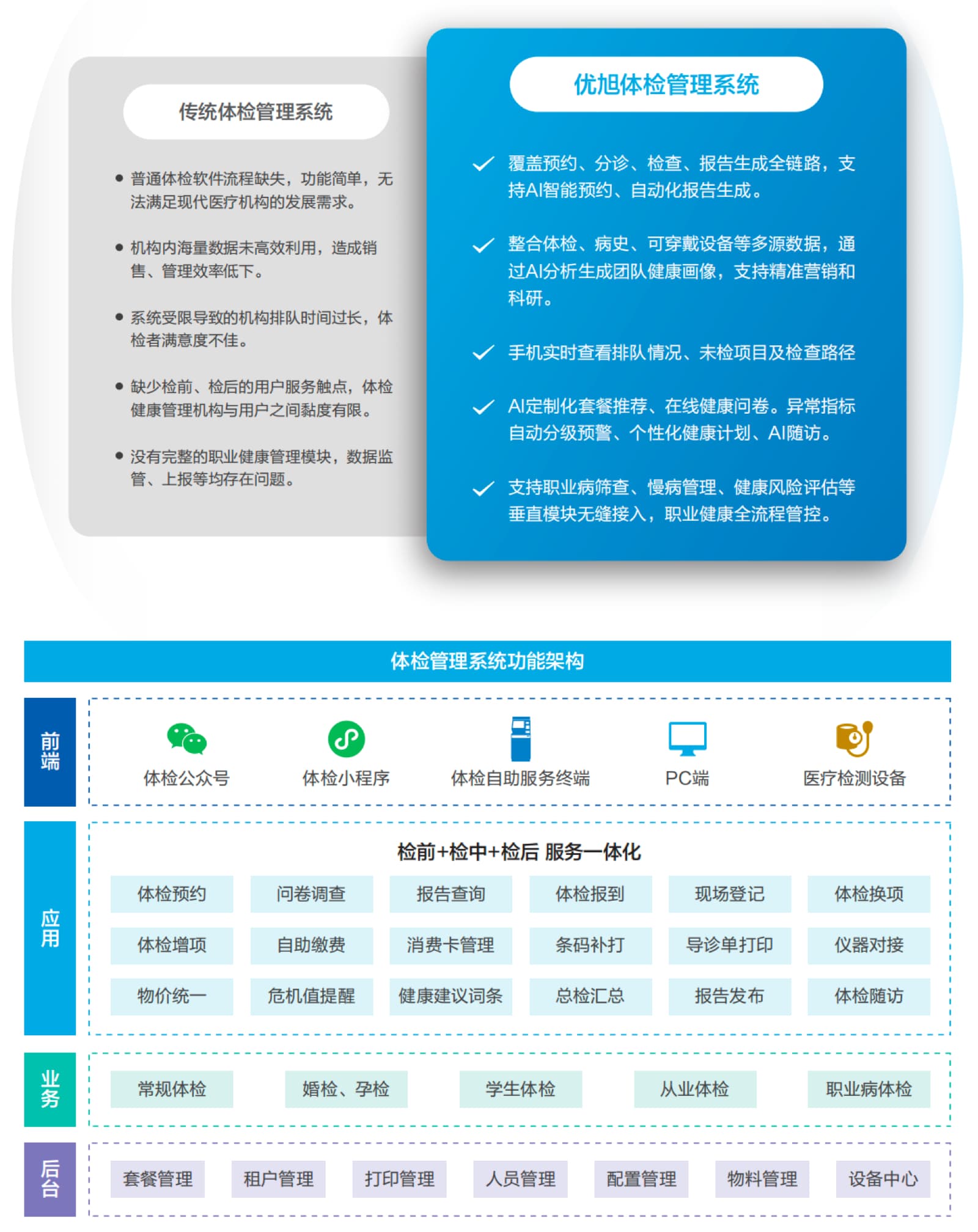 智慧体检解决方案优劣对比图一